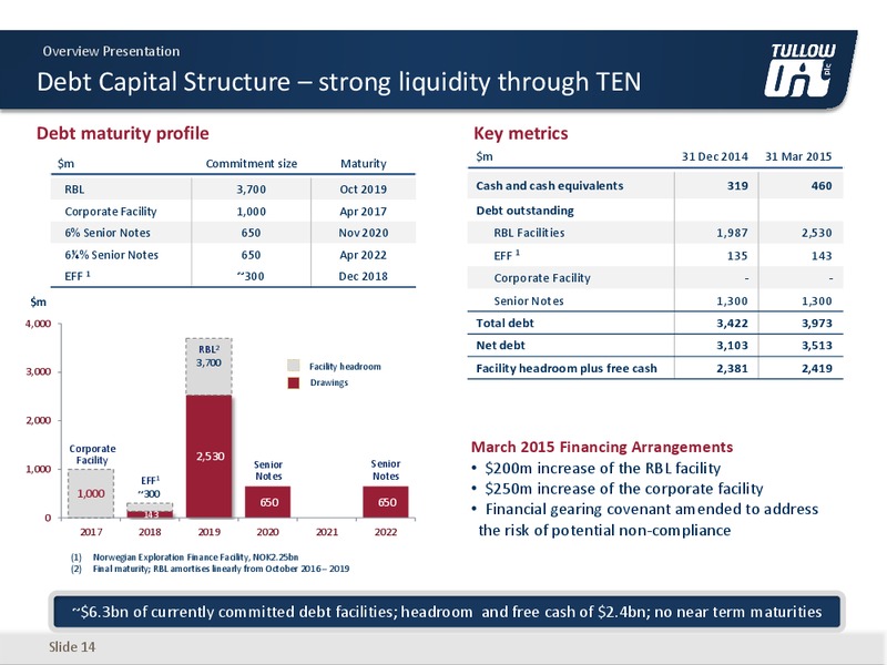 May 2015 Investor Presentation – Tullow Oil Plc – slide 13