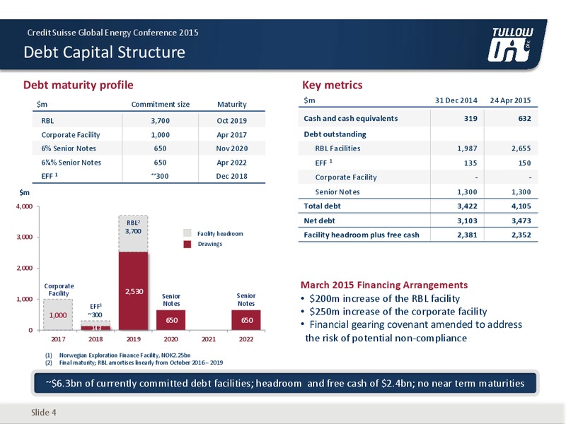 Credit Suisse Global Energy Conference – Tullow Oil Plc – slide 4