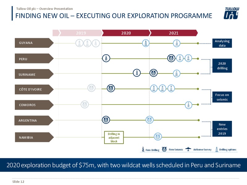January 2020 Investor Presentation – Tullow Oil Plc – slide 11