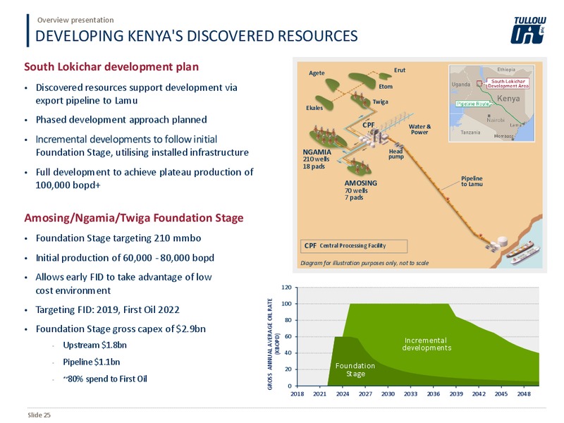 Overview Presentation – Tullow Oil Plc – slide 24