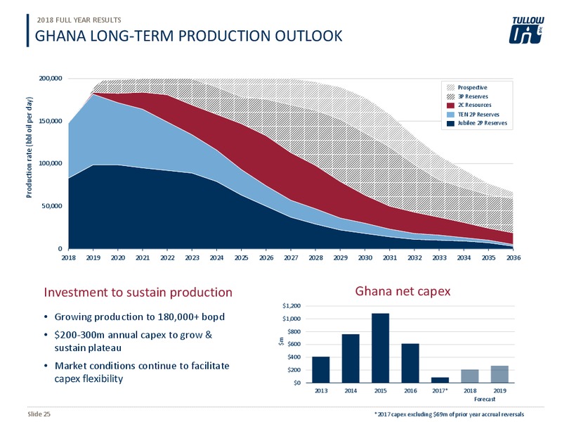 2018 Full Year Results Presentation – Tullow Oil Plc – slide 24
