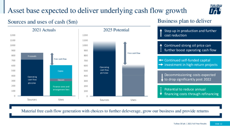 2021 Full Year Results – Tullow Oil Plc – slide 11