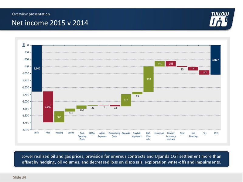 May 2016 Overview Presentation – Tullow Oil Plc – slide 32