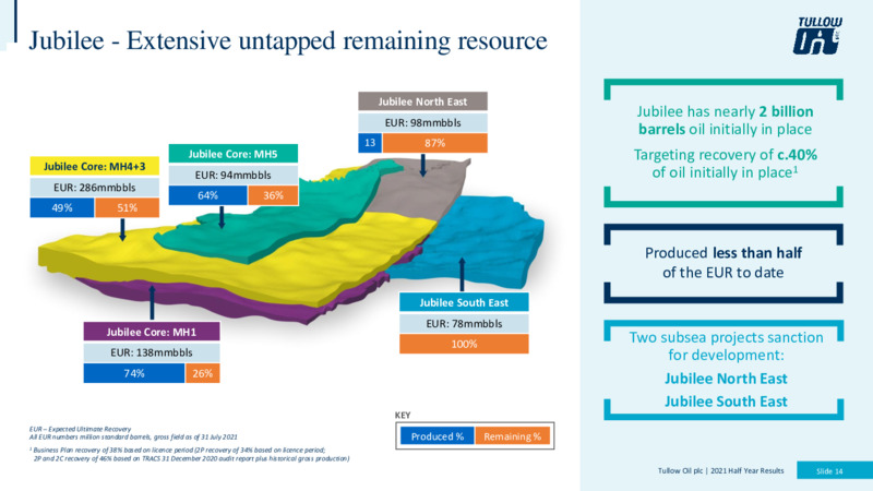 Half Year 2021 Results – Tullow Oil Plc – slide 13