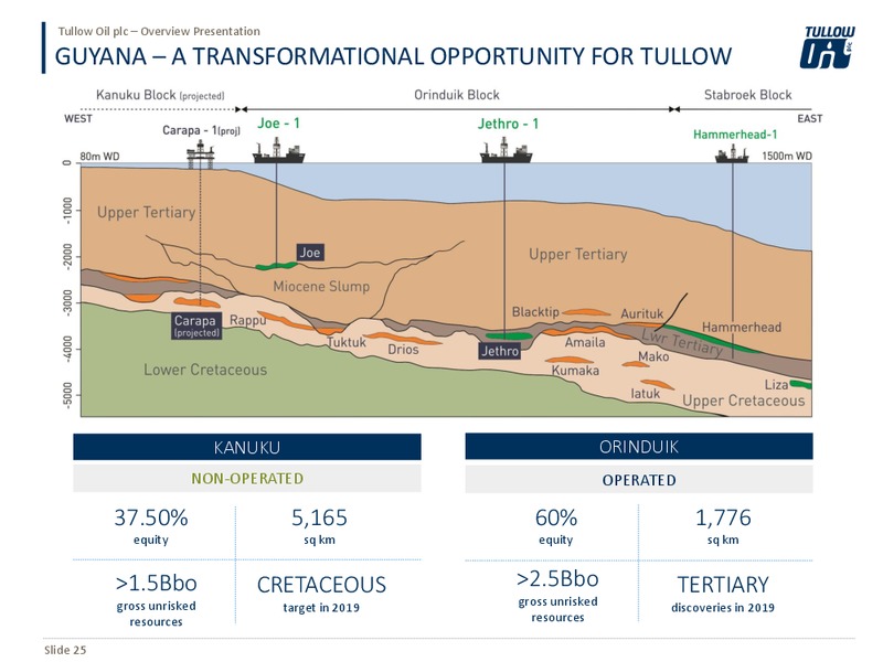 September 2019 Overview Presentation – Tullow Oil Plc – slide 24