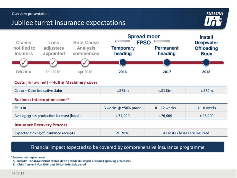 September 2016 Investor Presentation – Tullow Oil Plc – slide 11