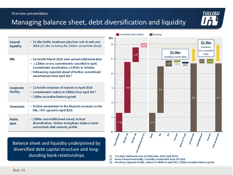 September 2016 Investor Presentation – Tullow Oil Plc – slide 13