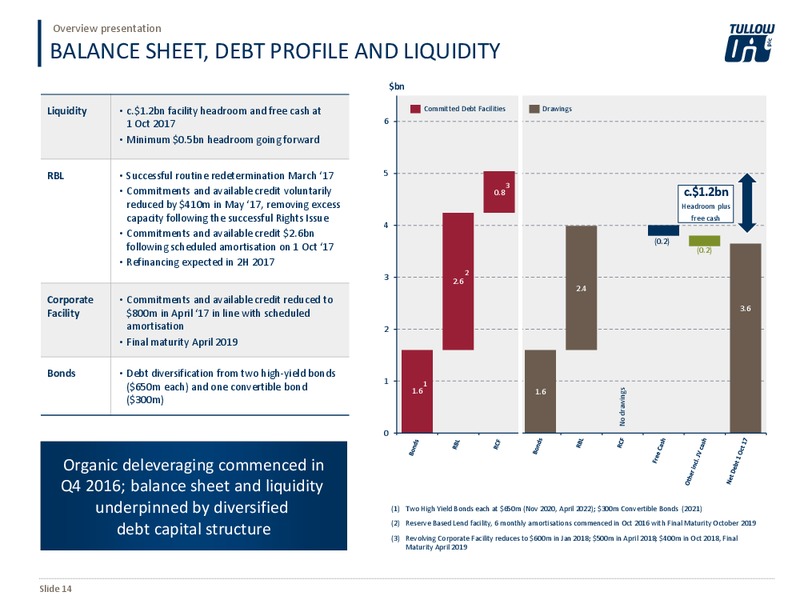 October 2017 Overview Presentation – Tullow Oil Plc – slide 13