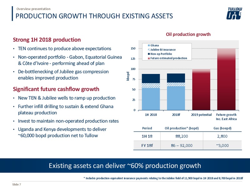 October 2018 Investor Presentation – Tullow Oil Plc – slide 6