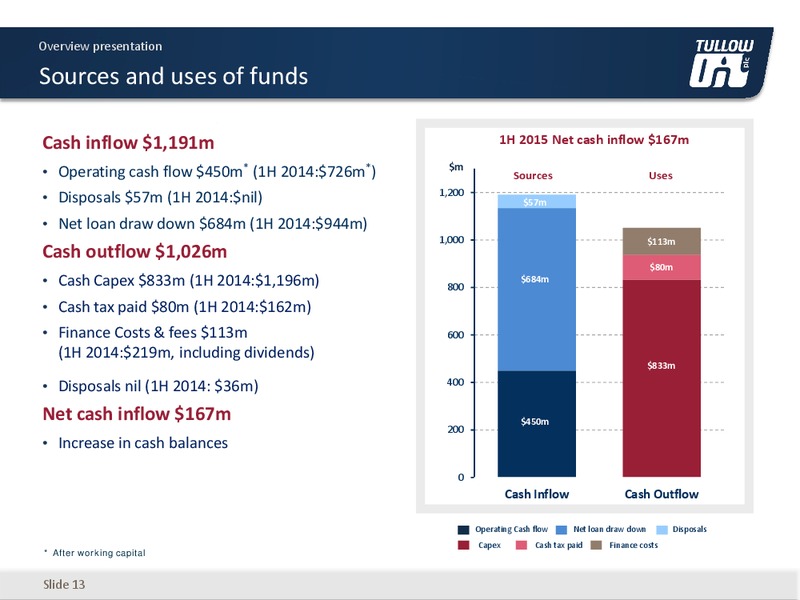 November 2015 Investor Presentation – Tullow Oil Plc – slide 12