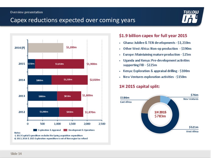 November 2015 Investor Presentation – Tullow Oil Plc – slide 13