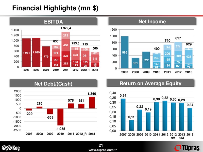 Q4 2013 EARNINGS CALL – Turkiye Petrol Rafinerileri A.S – slide 21