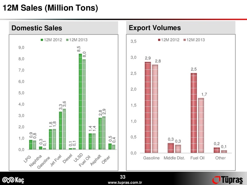 Q4 2013 EARNINGS CALL – Turkiye Petrol Rafinerileri A.S – slide 33