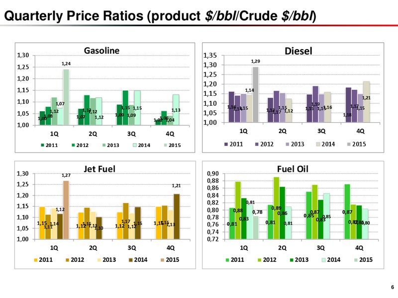 Q1 2015 RESULTS – Turkiye Petrol Rafinerileri A.S – slide 6