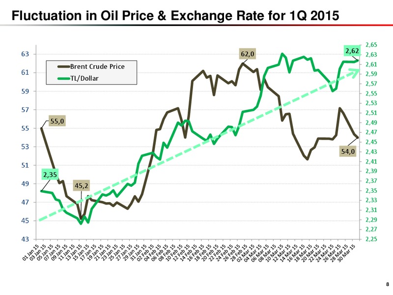 Q1 2015 RESULTS – Turkiye Petrol Rafinerileri A.S – slide 8
