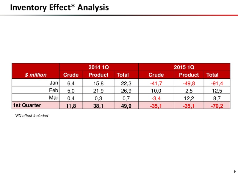 Q1 2015 RESULTS – Turkiye Petrol Rafinerileri A.S – slide 9