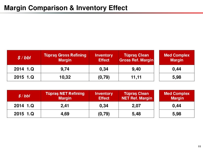 Q1 2015 RESULTS – Turkiye Petrol Rafinerileri A.S – slide 11