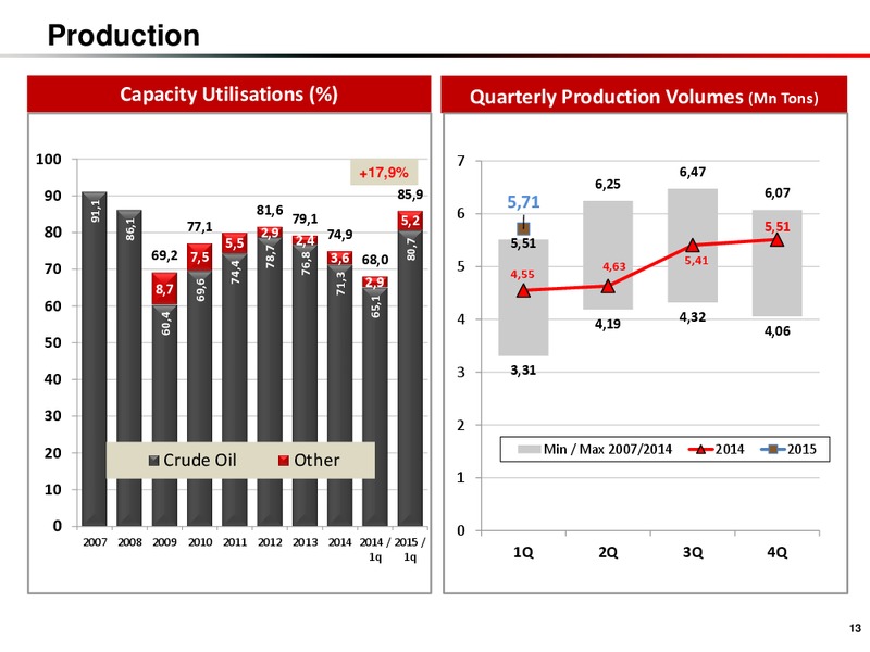 Q1 2015 RESULTS – Turkiye Petrol Rafinerileri A.S – slide 13