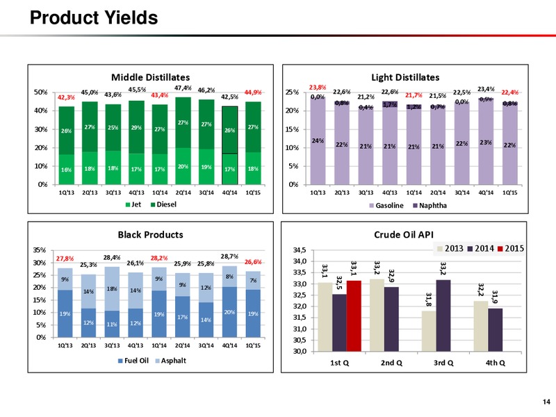 Q1 2015 RESULTS – Turkiye Petrol Rafinerileri A.S – slide 14