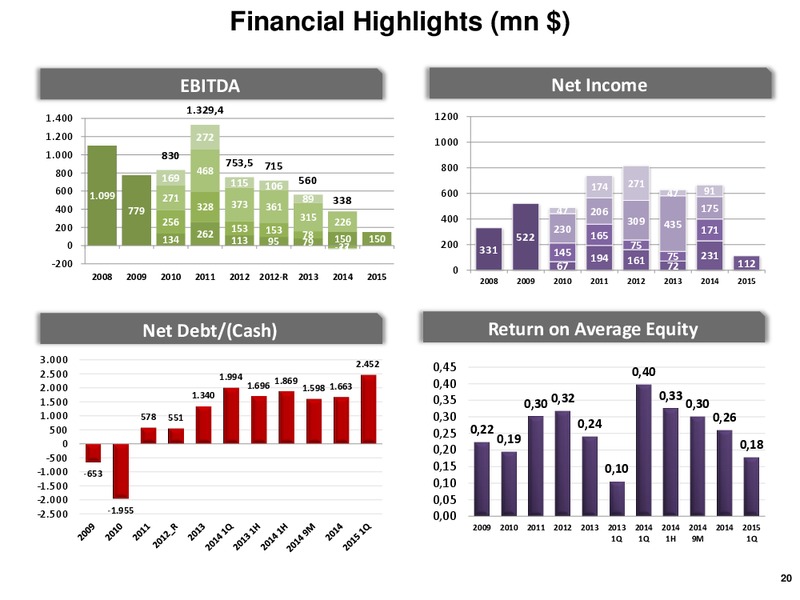 Q1 2015 RESULTS – Turkiye Petrol Rafinerileri A.S – slide 20