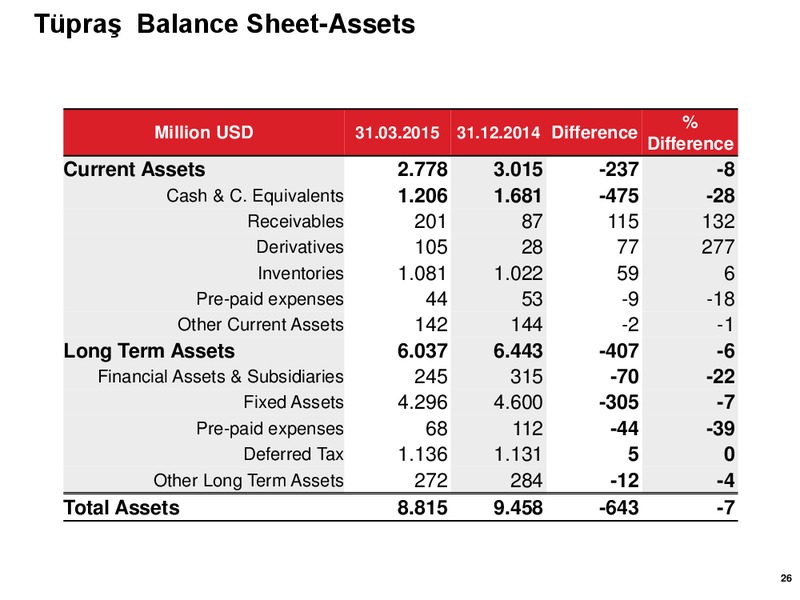 Q1 2015 RESULTS – Turkiye Petrol Rafinerileri A.S – slide 25