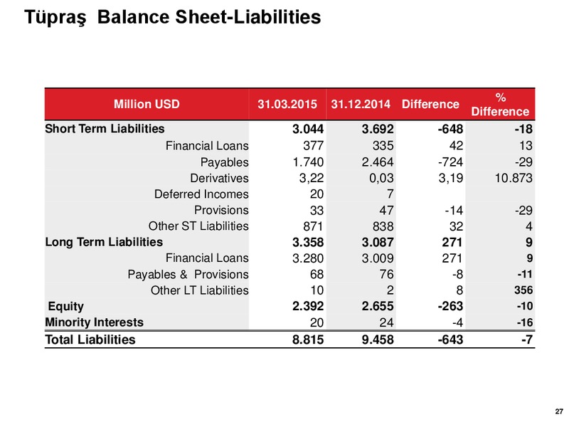 Q1 2015 RESULTS – Turkiye Petrol Rafinerileri A.S – slide 26