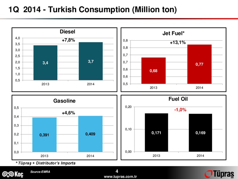 Q1 2014 EARNINGS CALL – Turkiye Petrol Rafinerileri A.S – slide 4