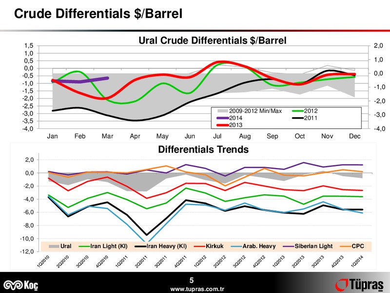 Q1 2014 EARNINGS CALL – Turkiye Petrol Rafinerileri A.S – slide 5