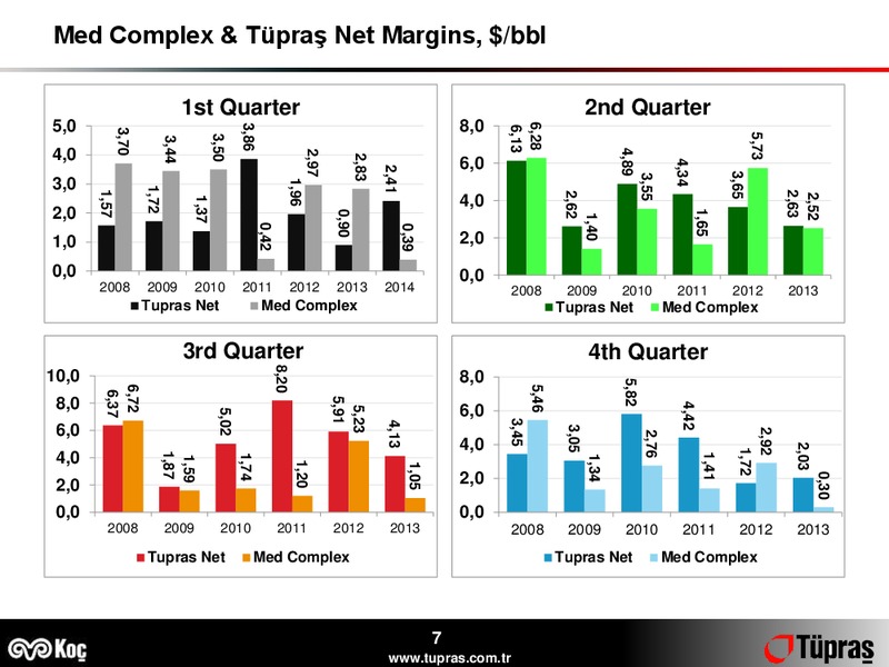 Q1 2014 EARNINGS CALL – Turkiye Petrol Rafinerileri A.S – slide 7