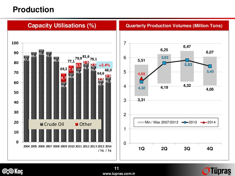Q1 2014 EARNINGS CALL – Turkiye Petrol Rafinerileri A.S – slide 11