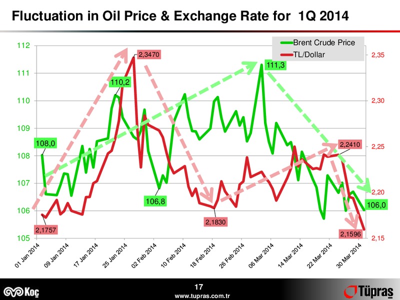 Q1 2014 EARNINGS CALL – Turkiye Petrol Rafinerileri A.S – slide 17