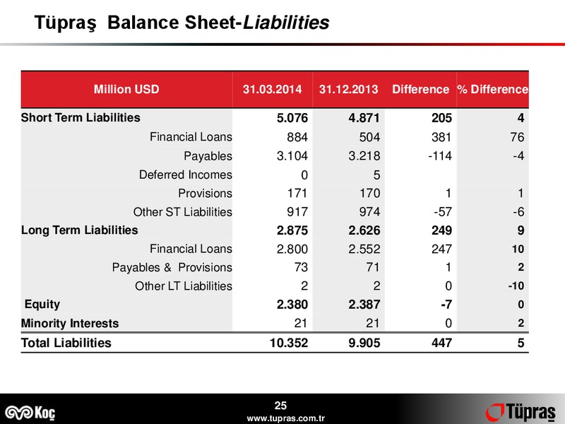 Q1 2014 EARNINGS CALL – Turkiye Petrol Rafinerileri A.S – slide 25