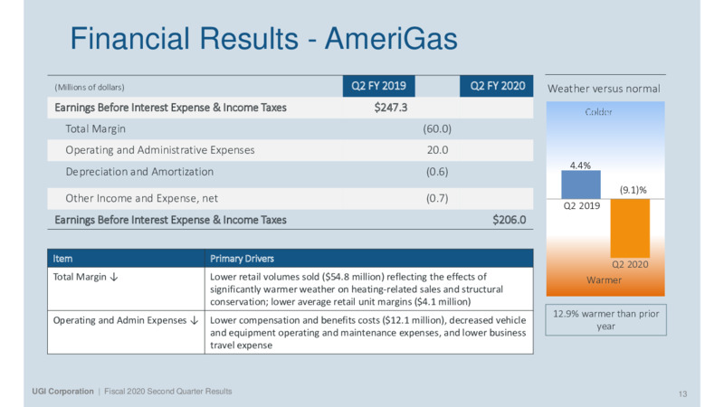 Second Quarter 2020 Results – UGI Corp. – slide 13