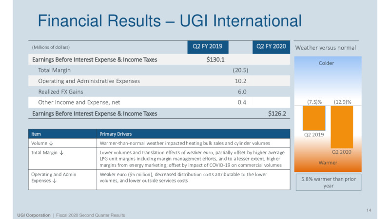 Second Quarter 2020 Results – UGI Corp. – slide 14