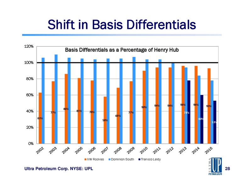 Raymond James Energy Conference – Ultra Petroleum Corp. – slide 28