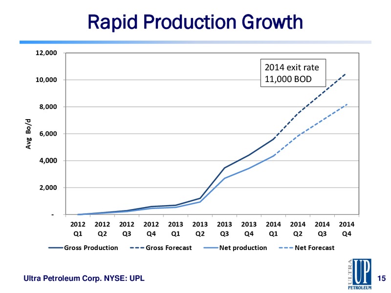 CITI GLOBAL Energy And Utilities Conference – Ultra Petroleum Corp. – slide 15