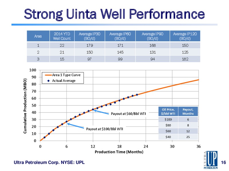 Jefferies 2014 Global Energy Conference – Ultra Petroleum Corp. – slide 16