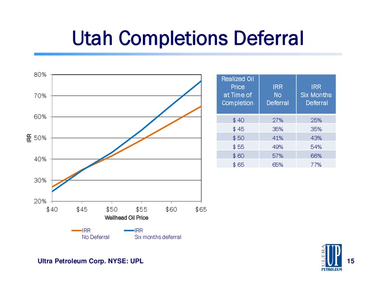 2015 Simmons Energy Conference – Ultra Petroleum Corp. – slide 15