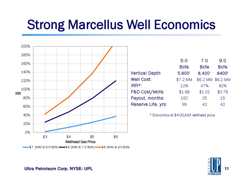 IPAA OGIS NEW YORK – Ultra Petroleum Corp. – slide 11