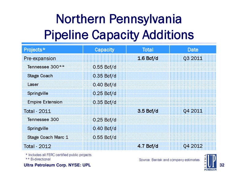 IPAA OGIS NEW YORK – Ultra Petroleum Corp. – slide 32