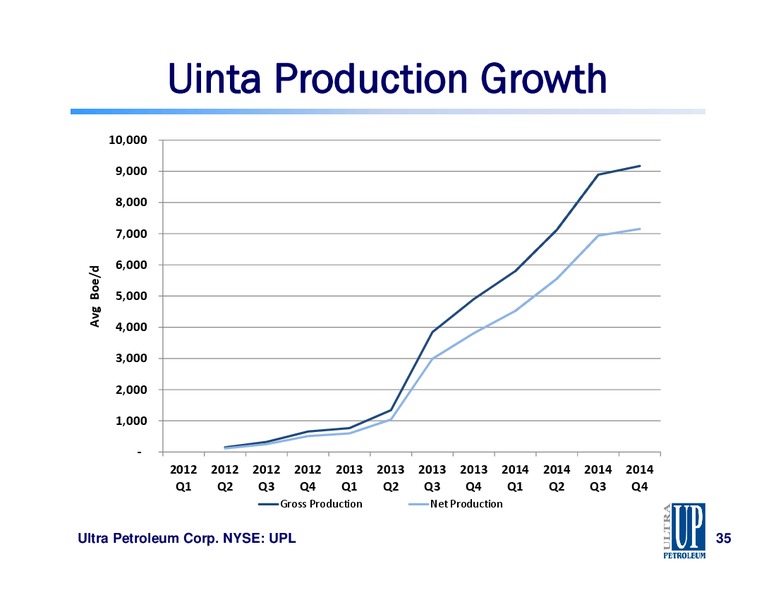 IPAA OGIS 2015 – Ultra Petroleum Corp. – slide 32