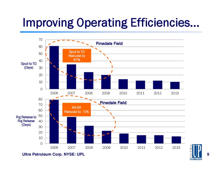 UBS New York Energy Conference – Ultra Petroleum Corp. – slide 9