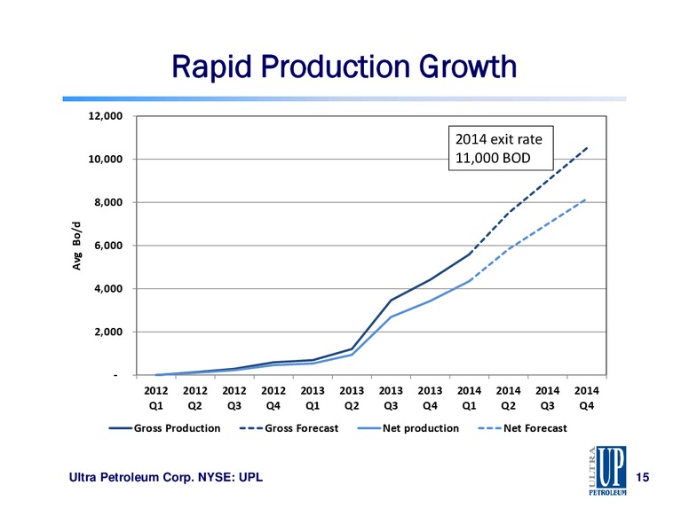 UBS New York Energy Conference – Ultra Petroleum Corp. – slide 15