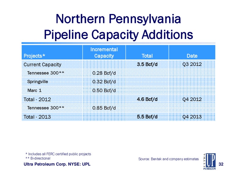 IPAA OGIS – Ultra Petroleum Corp. – slide 32