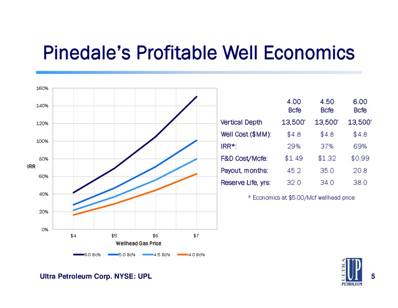 JEFFERIES GLOBAL ENERGY CONFERENCE – Ultra Petroleum Corp. – slide 5