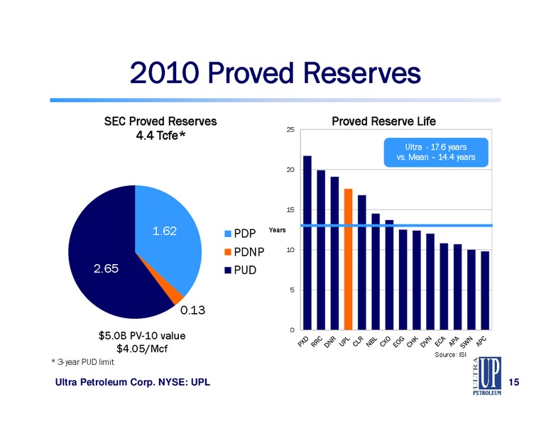 JEFFERIES GLOBAL ENERGY CONFERENCE – Ultra Petroleum Corp. – slide 15