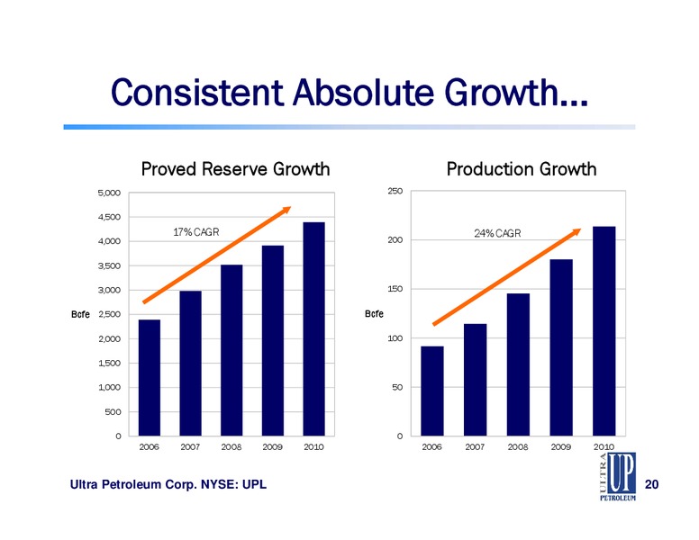 JEFFERIES GLOBAL ENERGY CONFERENCE – Ultra Petroleum Corp. – slide 20