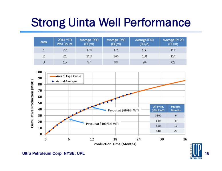CapitalOne Securities Annual Energy Conference – Ultra Petroleum Corp. – slide 16