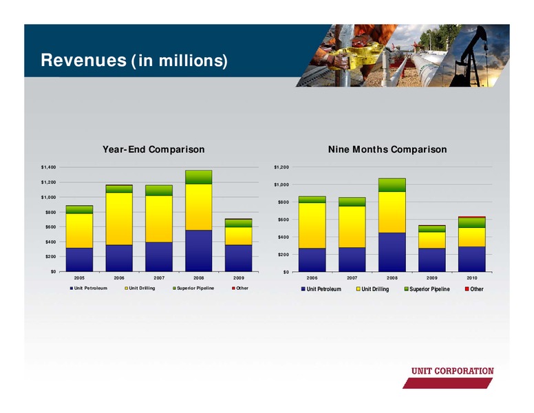 JANUARY 2011 CORPORATE PRESENTATION – Unit Corp. – slide 22