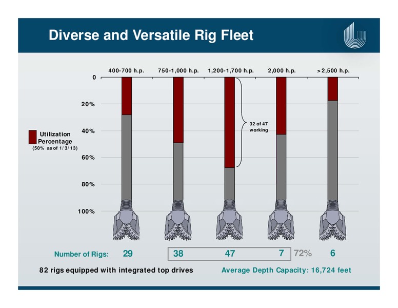 BMO CAPITAL UNCONVENTIONAL RESOURCE CONFERENCE – Unit Corp. – slide 16